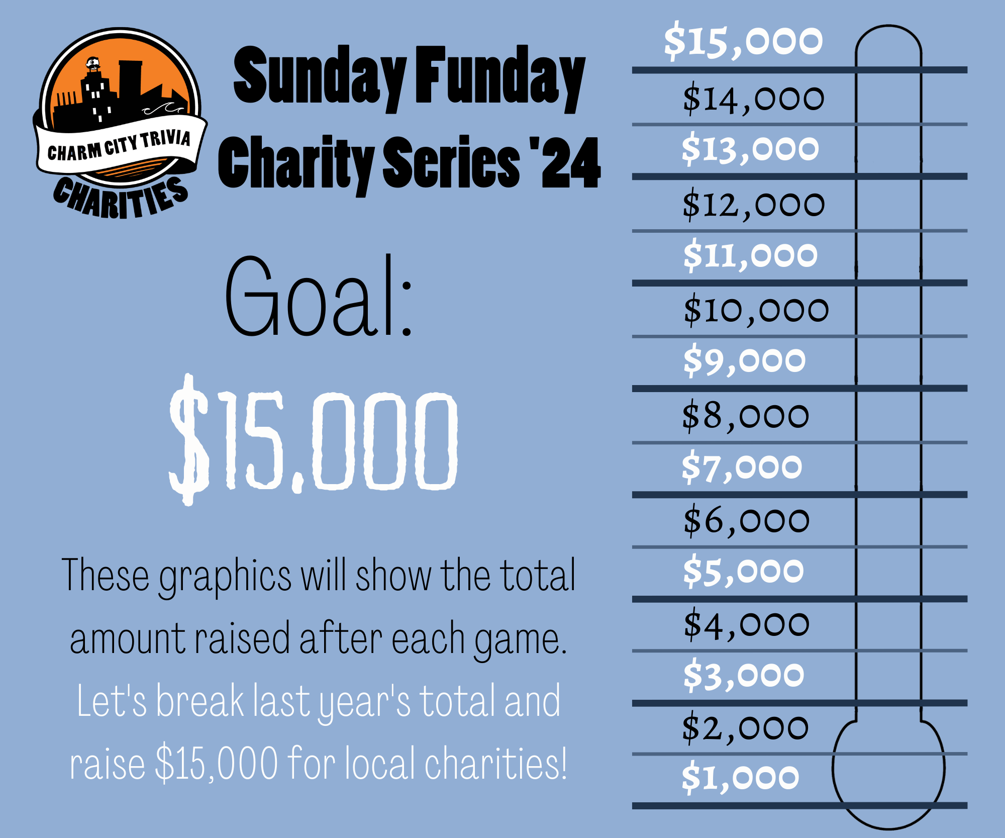 a light blue background with a fundraiser style thermometer, lines separating the thermometer into donation milestones from $1,000 to $15,000, the Charm City Trivia Charities logo, and black and white text. The text reads: Sunday Funday Charity Series '24. Goal: $15,000. These graphics will show the total amount raised after each game. Let's break last year's total and raise $15,000 for local charities!
