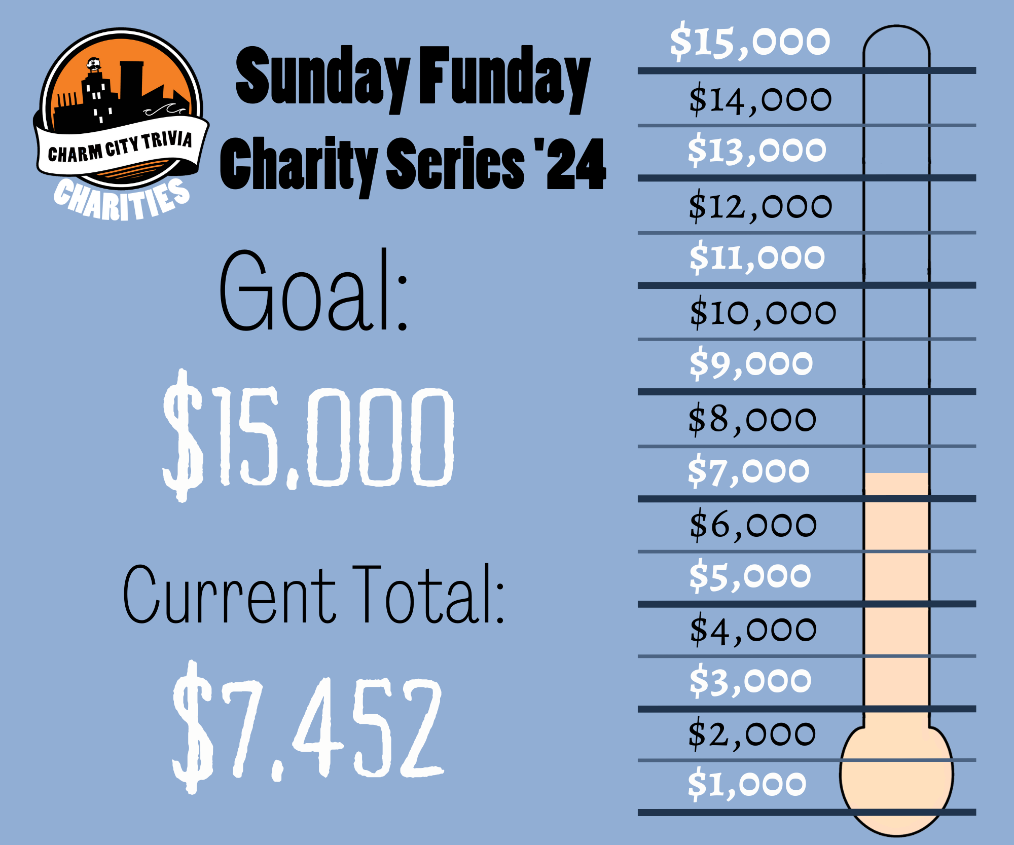 a light blue background with a fundraiser style thermometer, lines separating the thermometer into donation milestones from $1,000 to $15,000, a very light orange bar inside the thermometer that goes to just under halfway between $7,000 and $8,000, the Charm City Trivia Charities logo, and black and white text. The text reads: Sunday Funday Charity Series '24. Goal: $15,000. Current Total: $7,452.