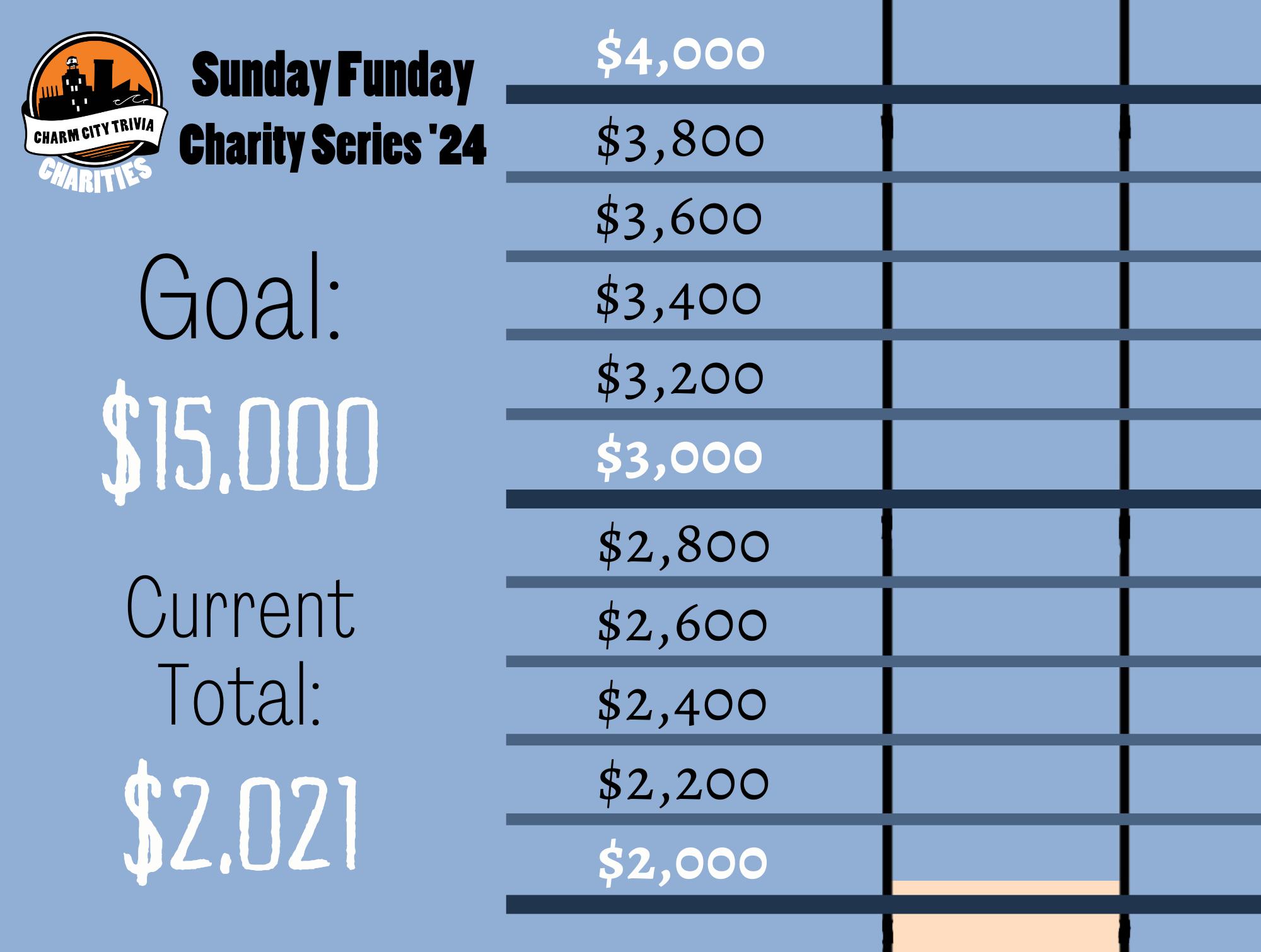 a light blue background with a section of the thermometer, blue lines separating the thermometer into donation milestones from $2,000 to $4,000, the Charm City Trivia Charities logo, a very light orange bar inside the thermometer that goes from the bottom of the image to just above the line that reads $2,000, and black and white text. The text reads: Sunday Funday Charity Series '24. Goal: $15,000. Current Total: $2,021