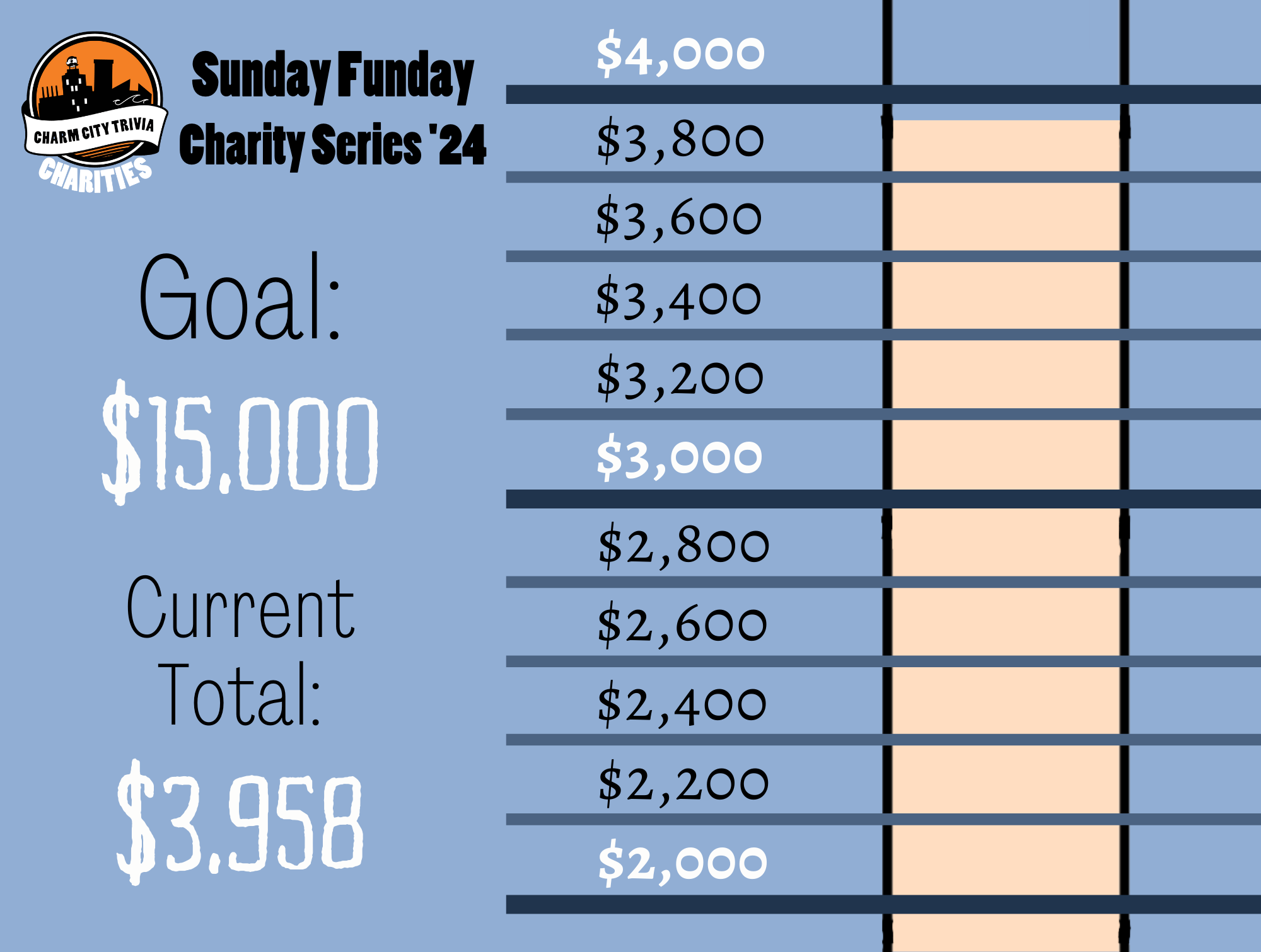 a light blue background with a section of the thermometer, blue lines separating the thermometer into donation milestones by 200s from $2,000 to $4,000, the Charm City Trivia Charities logo, a very light orange bar inside the thermometer that goes from the bottom of the image to just below the line that reads $4,000, and black and white text. The text reads: Sunday Funday Charity Series '24. Goal: $15,000. Current Total: $3,958