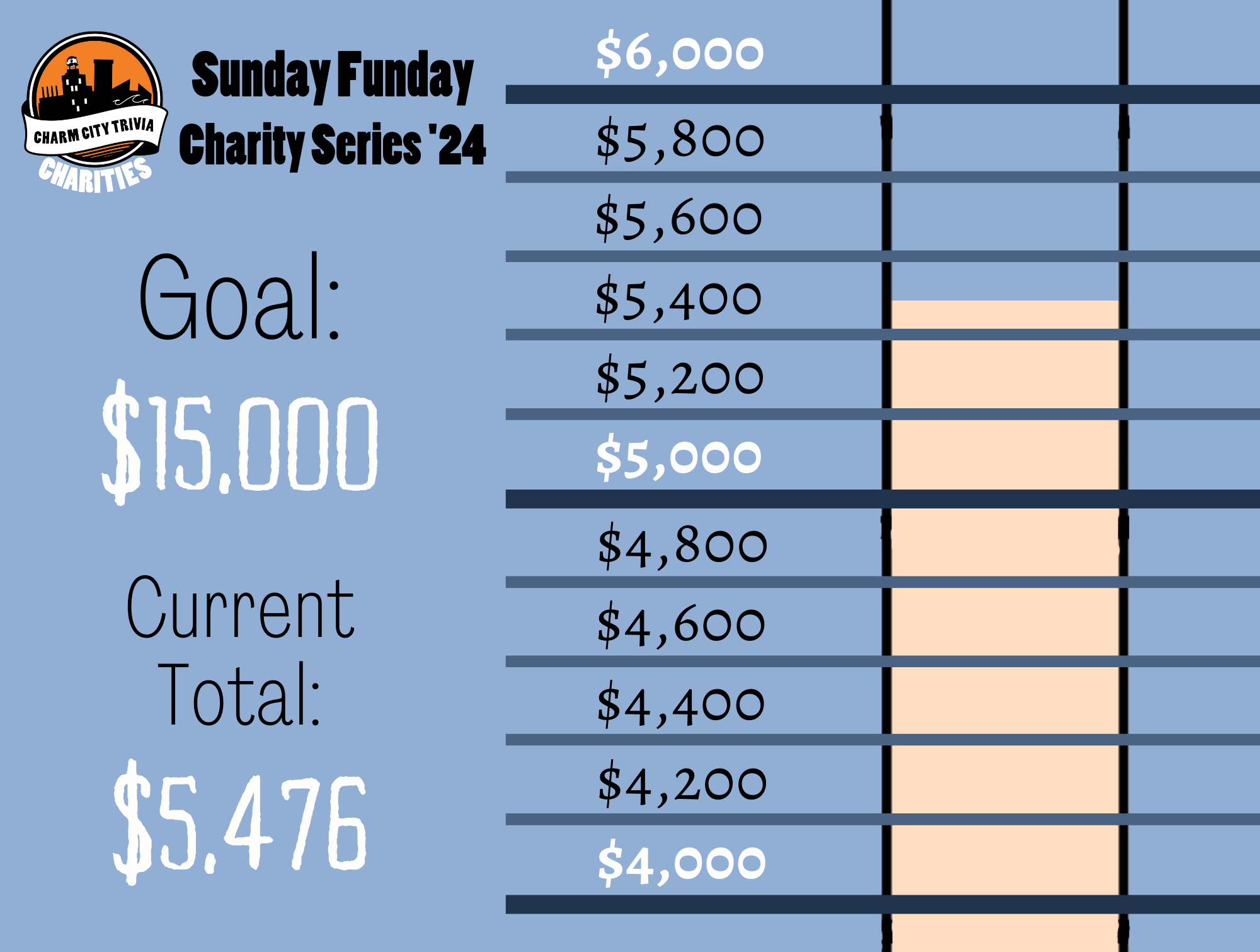 a light blue background with a section of the thermometer, blue lines separating the thermometer into donation milestones by 200s from $4,000 to $6,000, the Charm City Trivia Charities logo, a very light orange bar inside the thermometer that goes from the bottom of the image to almost halfway between the lines that reads $5,400 and $5,600, and black and white text. The text reads: Sunday Funday Charity Series '24. Goal: $15,000. Current Total: $5,476